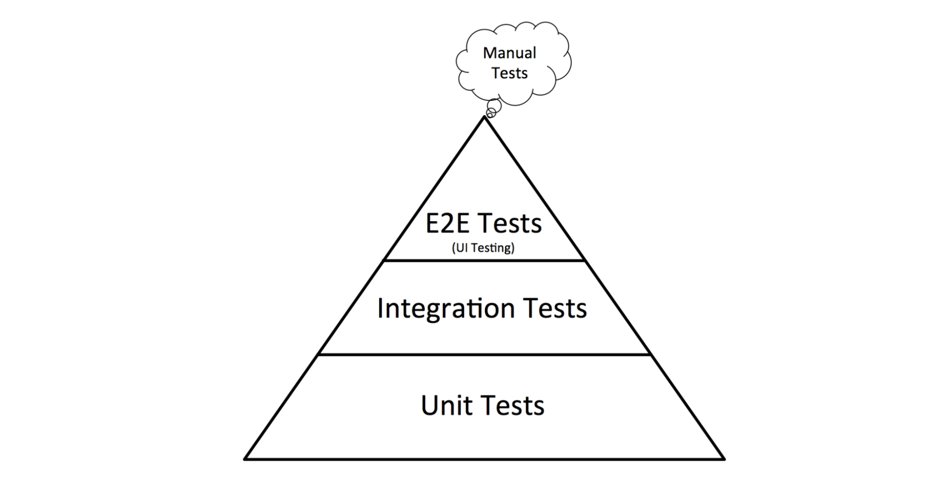 testing pyramid